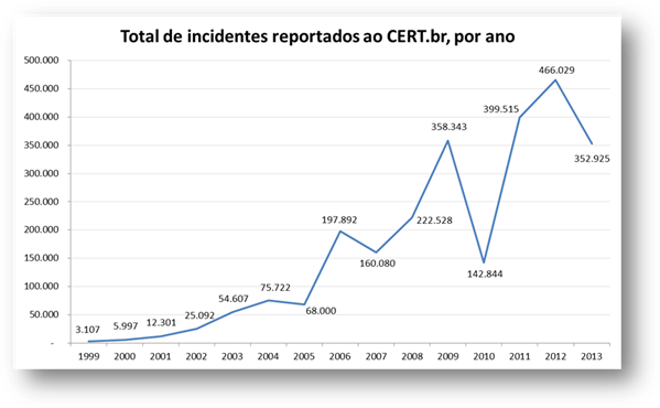 CERT.br divulga balanço das notificações de incidentes de segurança recebidas em 2013